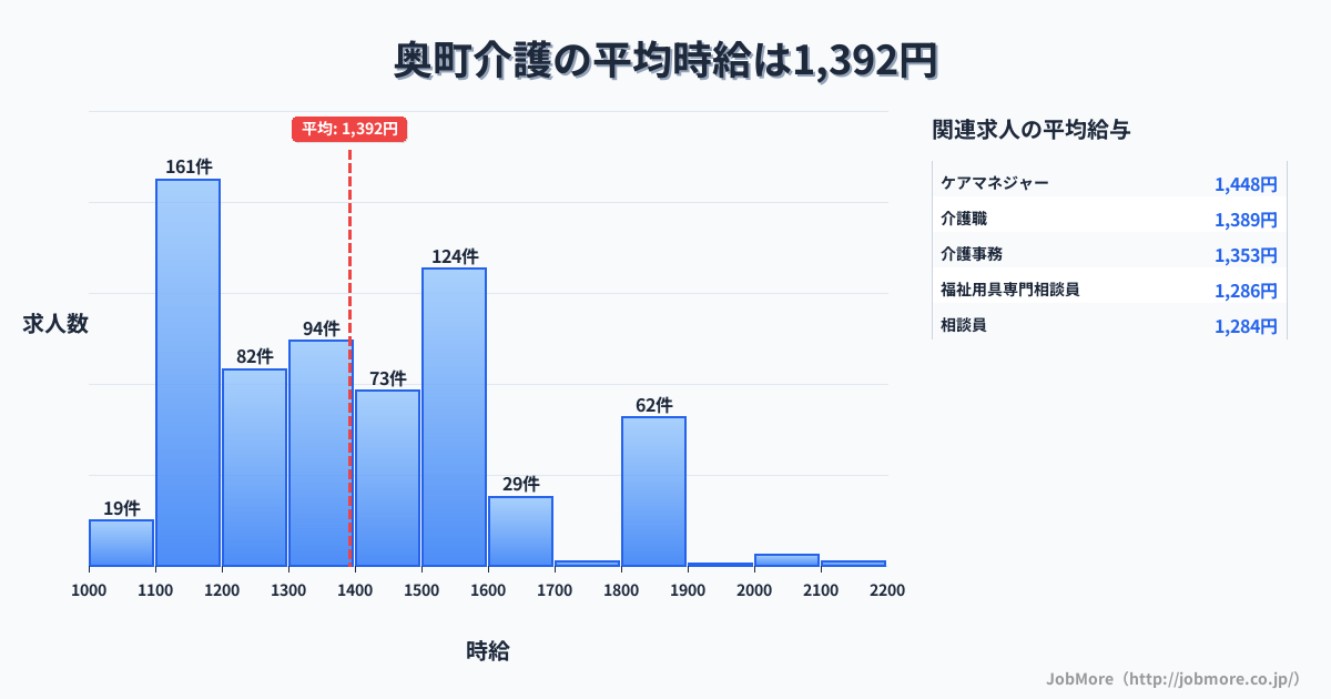 北海道 奥尻町内の介護の平均時給は1,523円です。中央値は1,500円、最頻値は1,500円〜1,600円です。