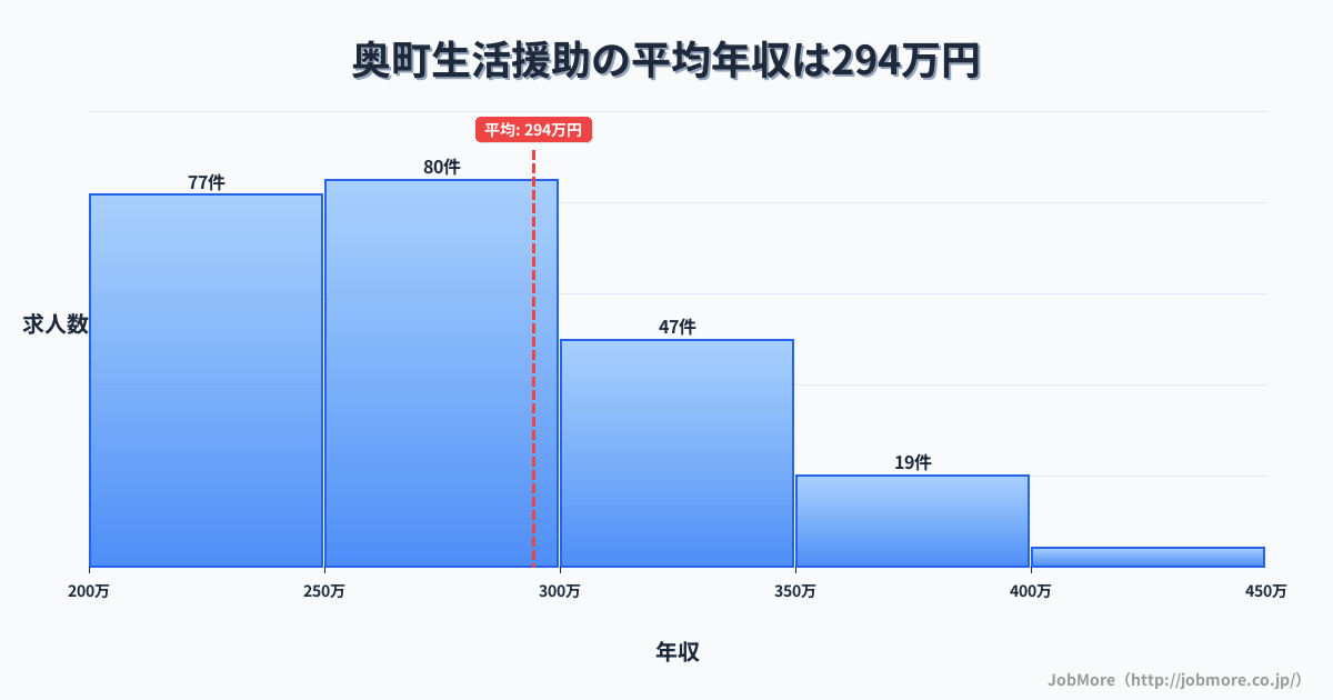 北海道 奥尻町内の生活援助の平均年収は295万円です。中央値は277万円、最頻値は250万円〜300万円です。
