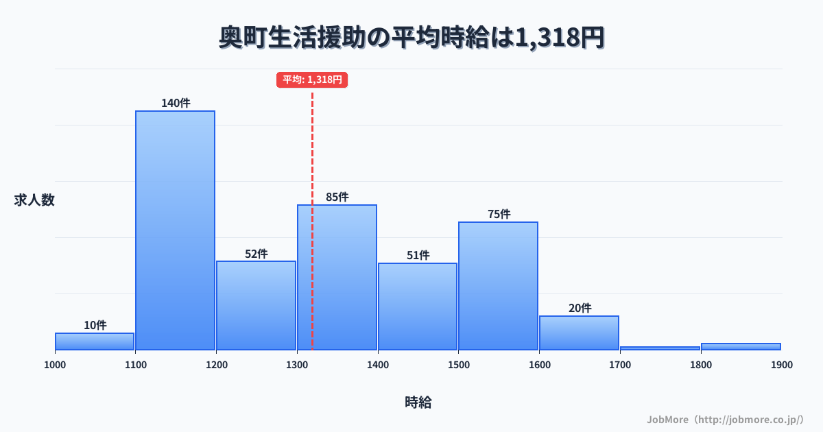 北海道 奥尻町内の生活援助の平均時給は1,320円です。中央値は1,300円、最頻値は1,100円〜1,200円です。
