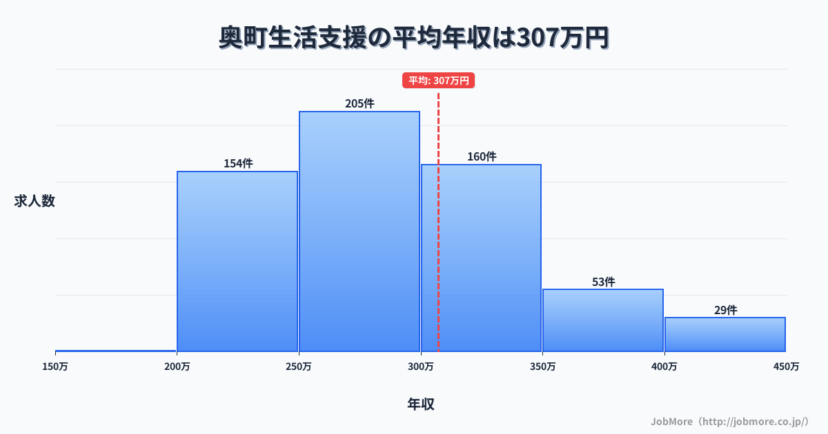北海道 奥尻町内の生活支援の平均年収は408万円です。中央値は362万円、最頻値は300万円〜350万円です。