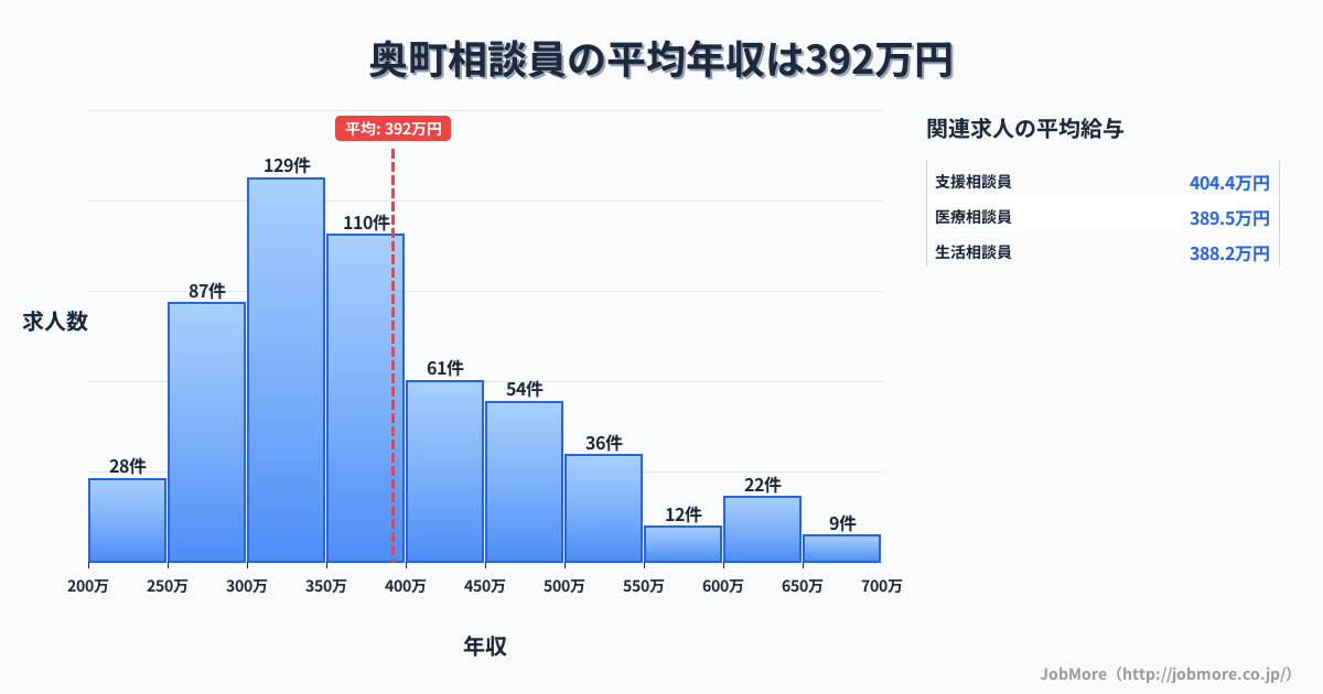 北海道 奥尻町内の相談員の平均年収は392万円です。中央値は359万円、最頻値は300万円〜350万円です。