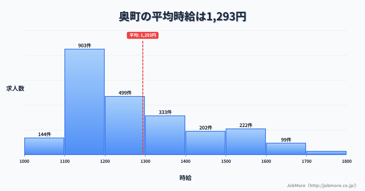 北海道 奥尻町内の平均時給は1,401円です。中央値は1,308円、最頻値は1,100円〜1,200円です。