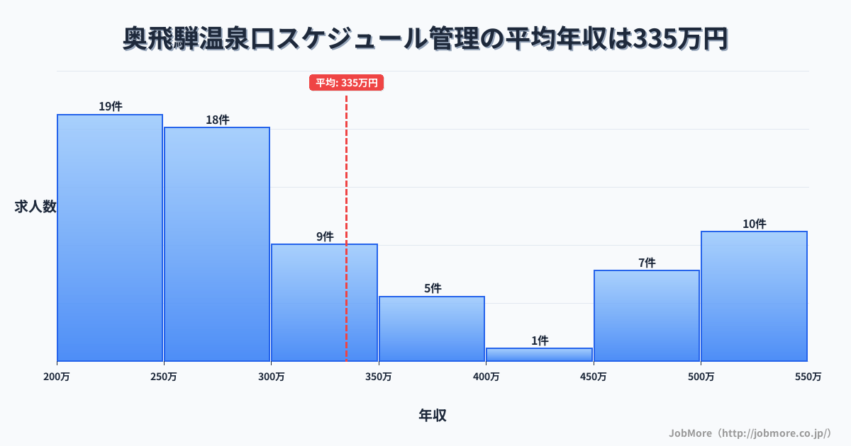岐阜県飛騨市奥飛騨温泉口駅周辺のスケジュール管理の平均年収は334万円です。中央値は276万円、最頻値は200万円〜250万円です。