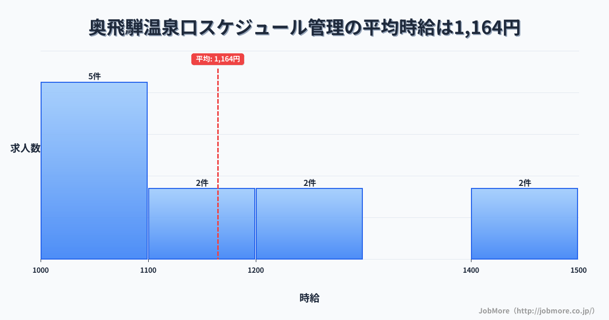 岐阜県飛騨市奥飛騨温泉口駅周辺のスケジュール管理の平均時給は1,164円です。中央値は1,100円、最頻値は1,000円〜1,100円です。