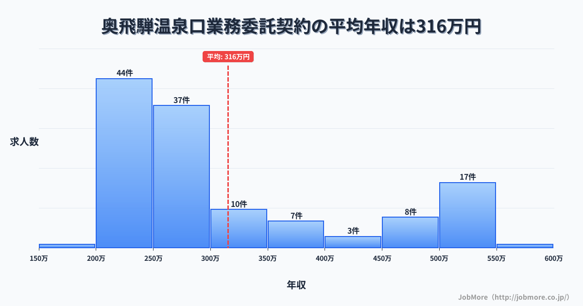 岐阜県飛騨市奥飛騨温泉口駅周辺の業務委託契約の平均年収は317万円です。中央値は264万円、最頻値は200万円〜250万円です。
