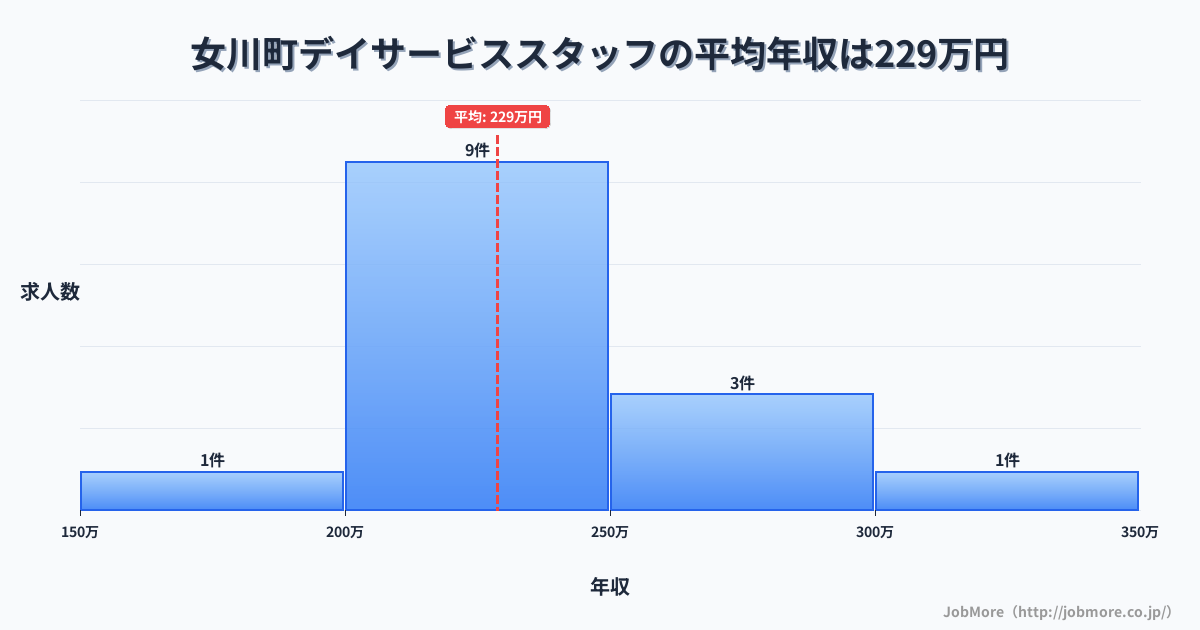 宮城県 女川町内のデイサービススタッフの平均年収は228万円です。中央値は213万円、最頻値は200万円〜250万円です。