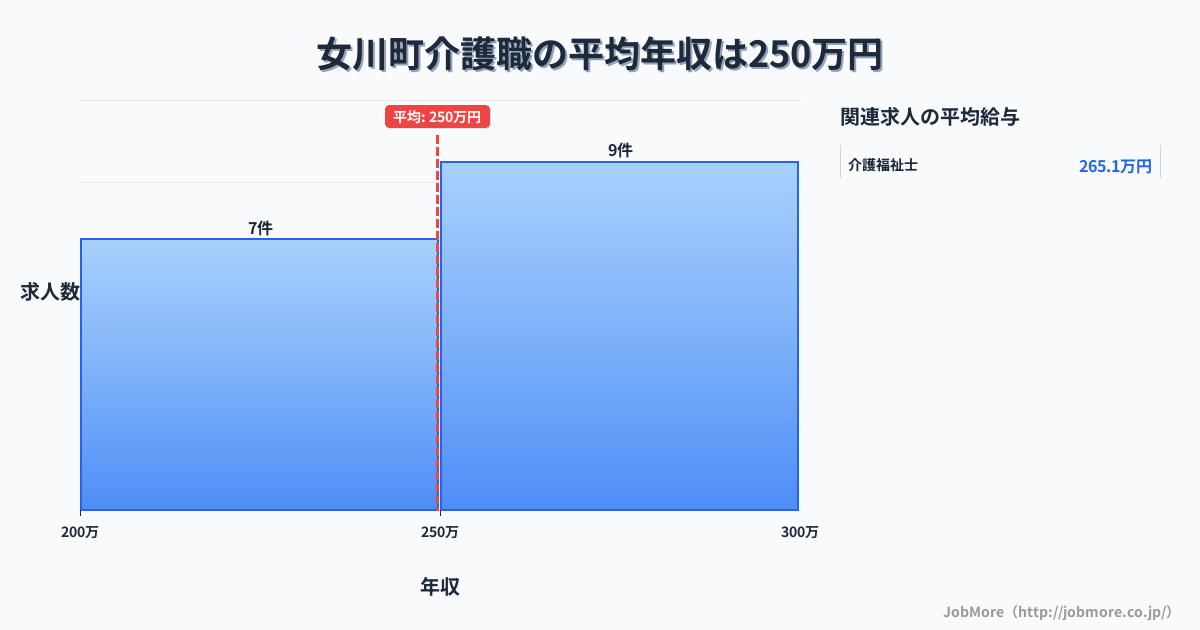 宮城県 女川町内の介護職の平均年収は249万円です。中央値は254万円、最頻値は250万円〜300万円です。