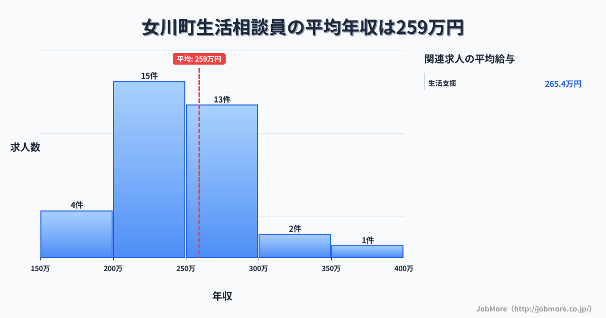 宮城県 女川町内の生活相談員の平均年収は257万円です。中央値は240万円、最頻値は200万円〜250万円です。