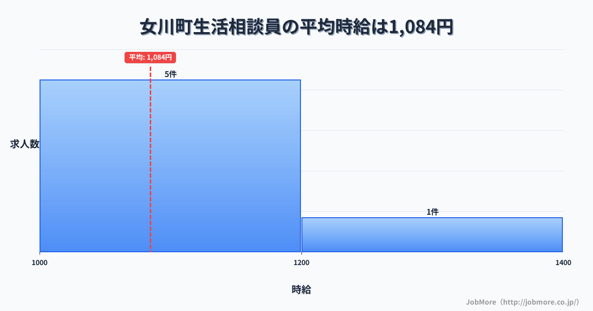 宮城県 女川町内の生活相談員の平均時給は1,084円です。中央値は1,060円です。