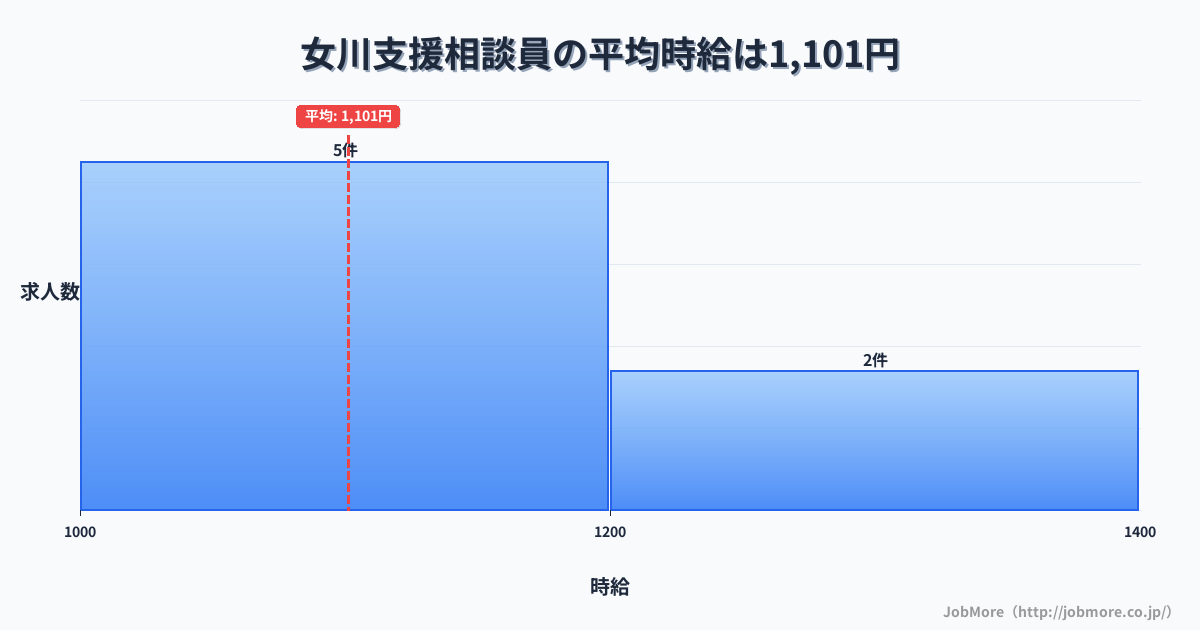 東北宮城県女川駅周辺の支援相談員の平均時給は1,101円です。中央値は1,060円、最頻値は1,000円〜1,100円です。