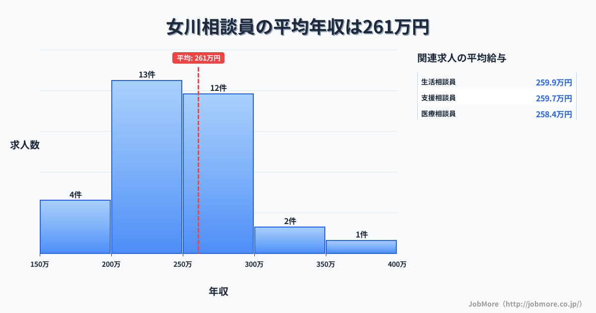東北宮城県女川駅周辺の相談員の平均年収は260万円です。中央値は252万円、最頻値は200万円〜250万円です。