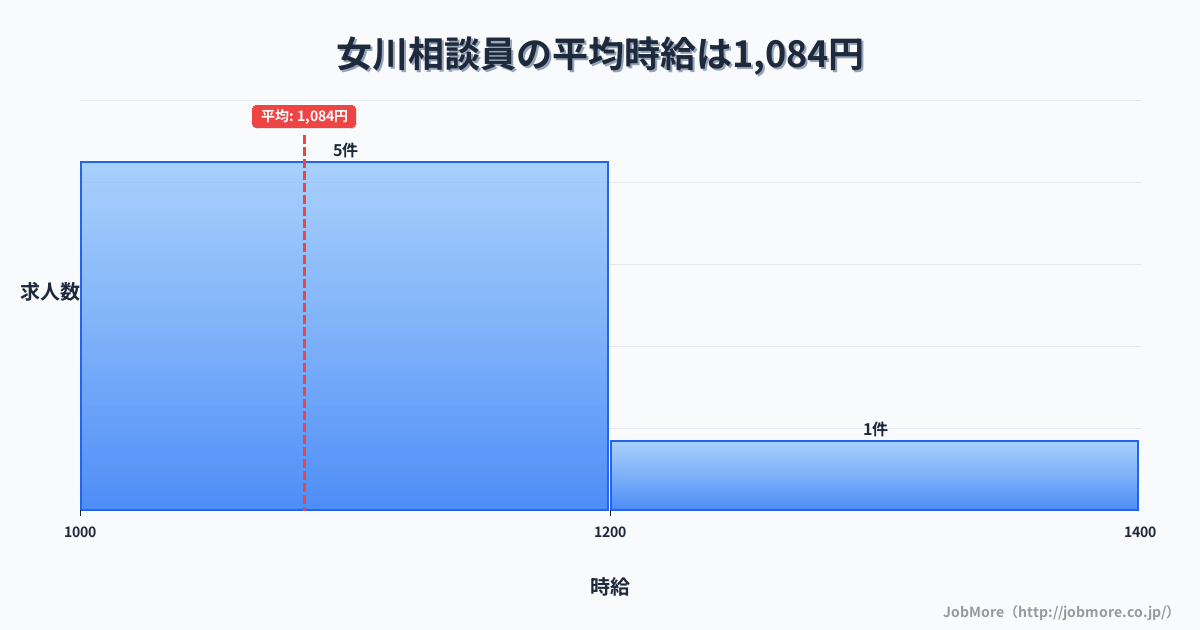 東北宮城県女川駅周辺の相談員の平均時給は1,084円です。中央値は1,060円です。