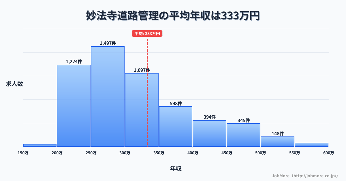 兵庫県神戸市妙法寺駅周辺の道路管理の平均年収は334万円です。中央値は299万円、最頻値は250万円〜300万円です。