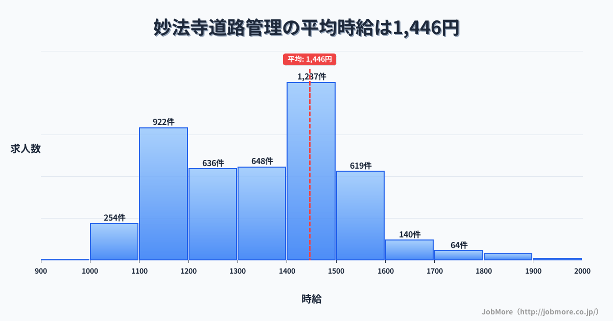 兵庫県神戸市妙法寺駅周辺の道路管理の平均時給は1,446円です。中央値は1,400円、最頻値は1,400円〜1,500円です。