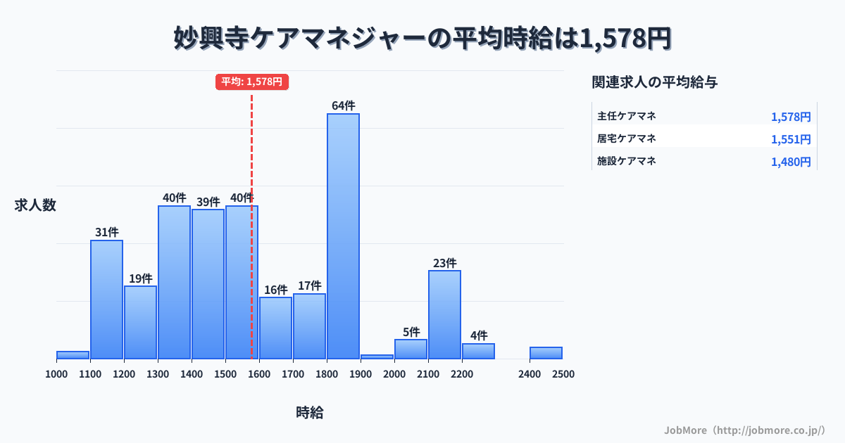 愛知県一宮市妙興寺駅周辺のケアマネジャーの平均時給は1,583円です。中央値は1,547円、最頻値は1,800円〜1,900円です。