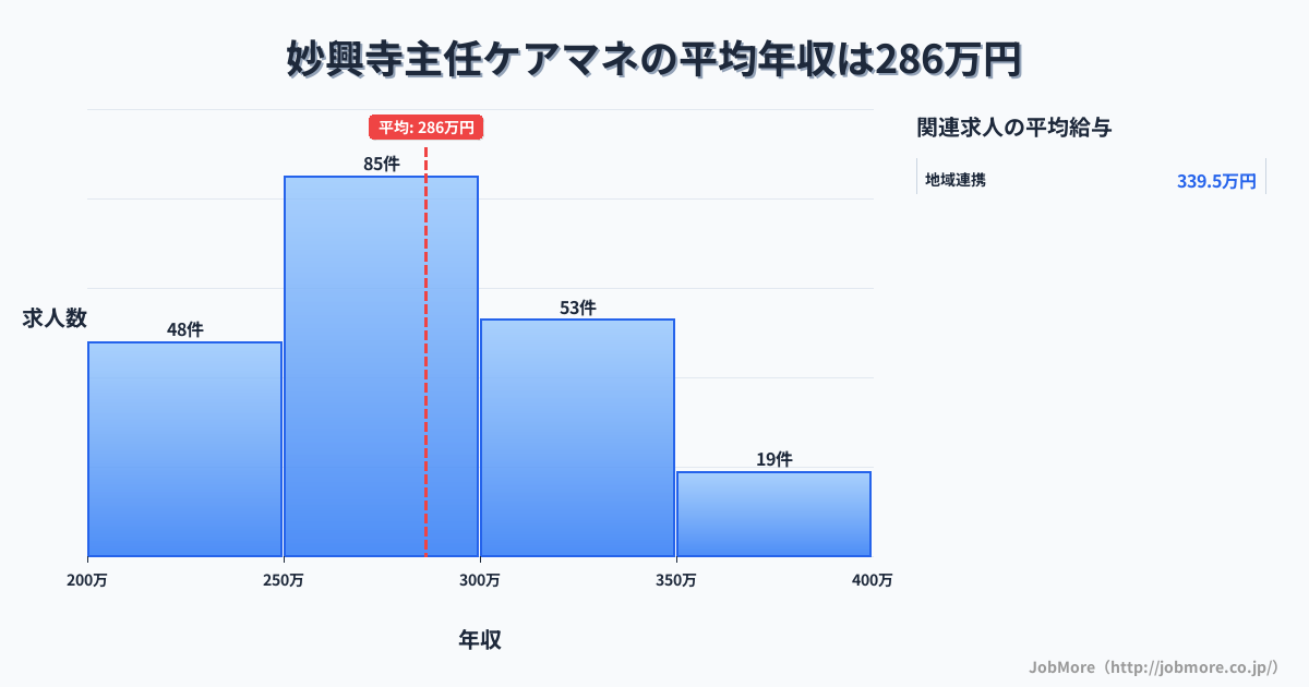 愛知県一宮市妙興寺駅周辺の主任ケアマネの平均年収は365万円です。中央値は355万円、最頻値は300万円〜350万円です。