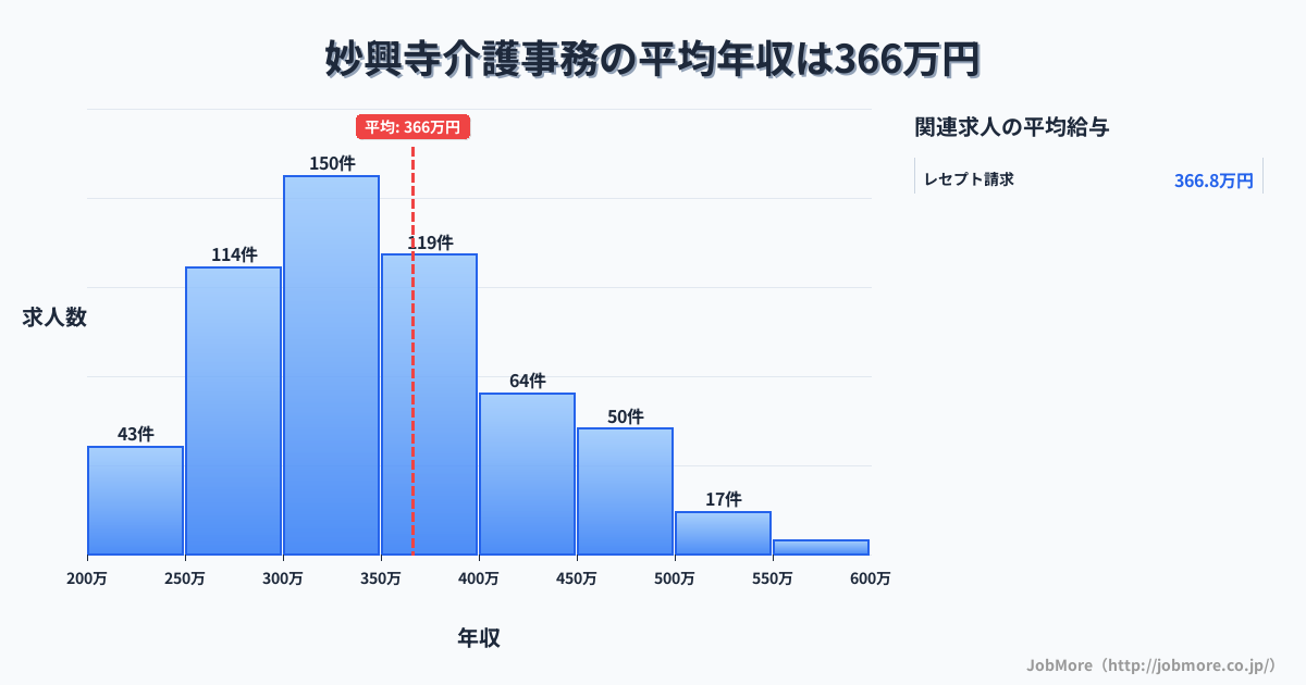 愛知県一宮市妙興寺駅周辺の介護事務の平均年収は368万円です。中央値は348万円、最頻値は300万円〜350万円です。