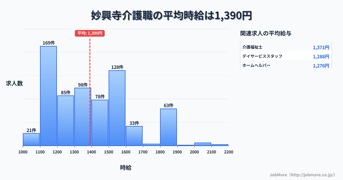 愛知県一宮市妙興寺駅周辺の介護職の平均時給は1,519円です。中央値は1,500円、最頻値は1,500円〜1,600円です。