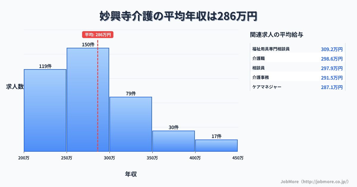 愛知県一宮市妙興寺駅周辺の介護の平均年収は286万円です。中央値は275万円、最頻値は250万円〜300万円です。