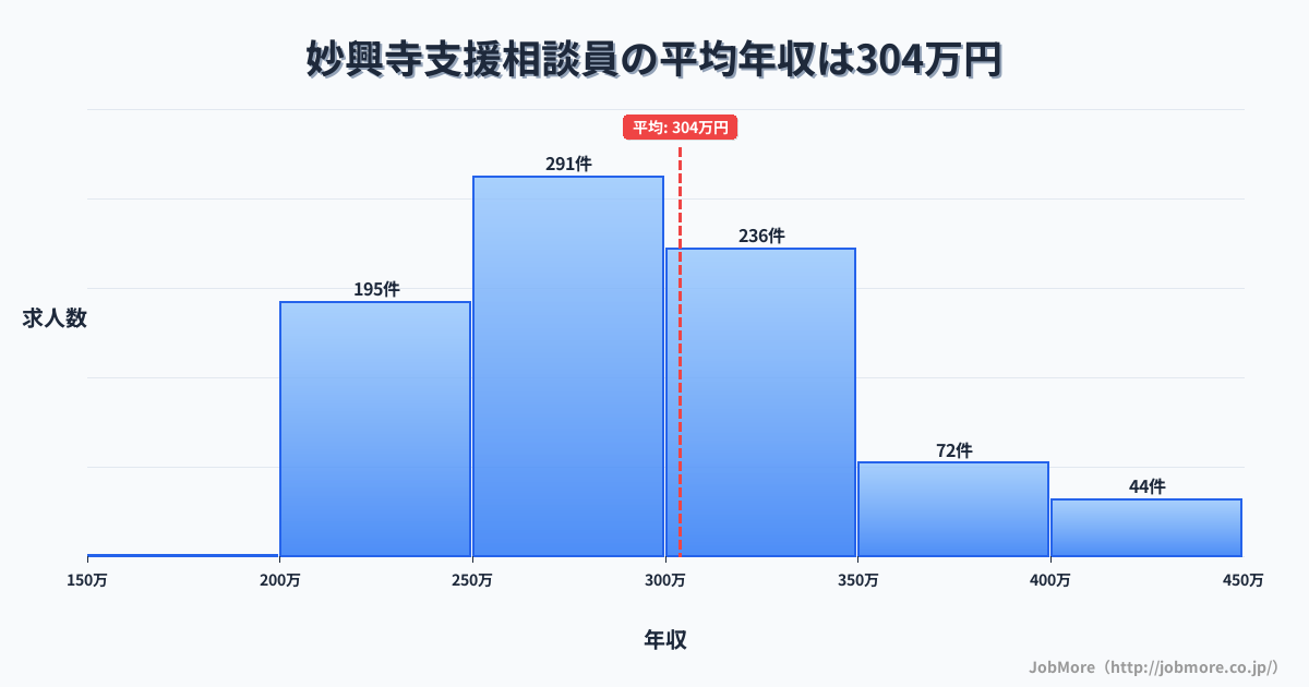 愛知県一宮市妙興寺駅周辺の支援相談員の平均年収は404万円です。中央値は361万円、最頻値は300万円〜350万円です。