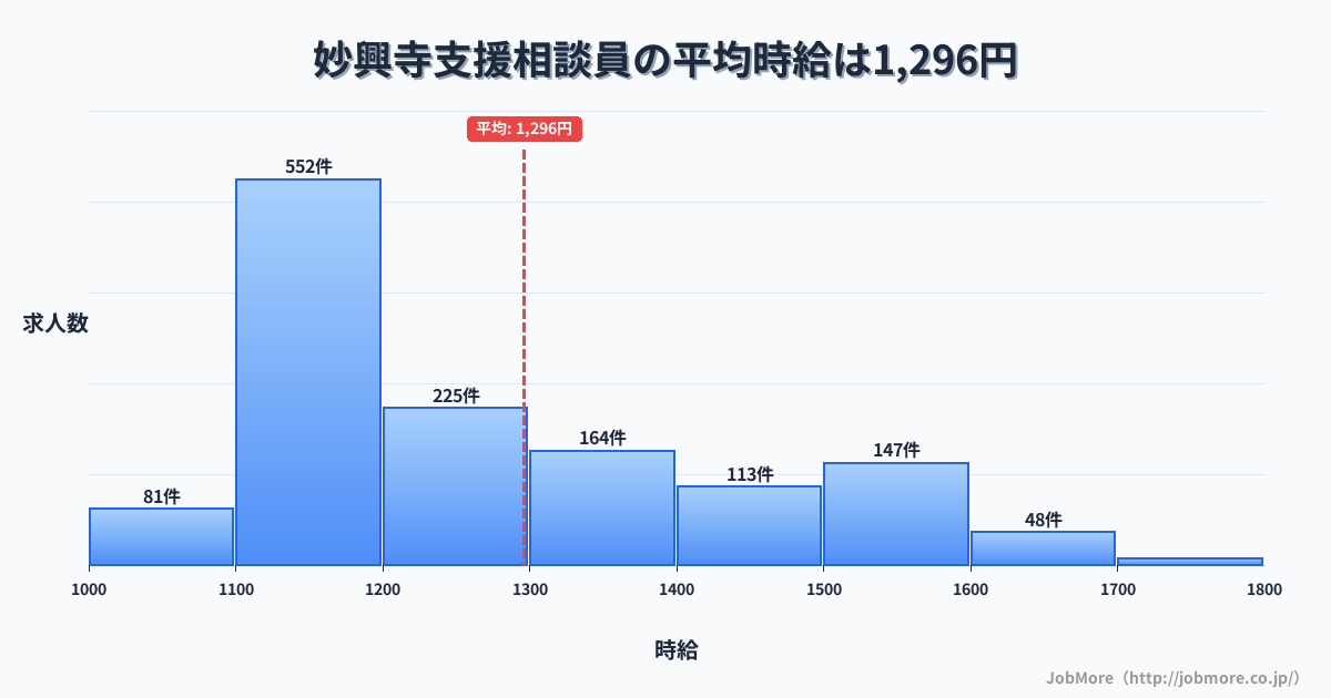 愛知県一宮市妙興寺駅周辺の支援相談員の平均時給は1,424円です。中央値は1,345円、最頻値は1,100円〜1,200円です。