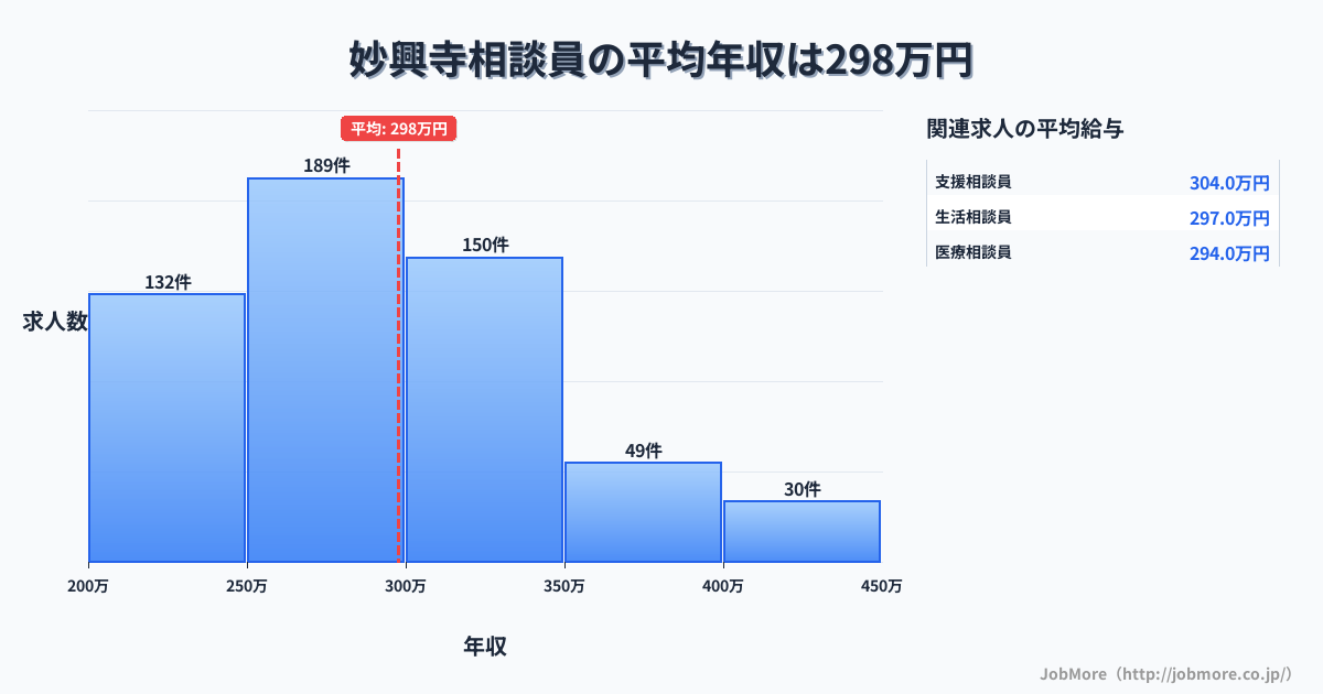愛知県一宮市妙興寺駅周辺の相談員の平均年収は392万円です。中央値は359万円、最頻値は300万円〜350万円です。