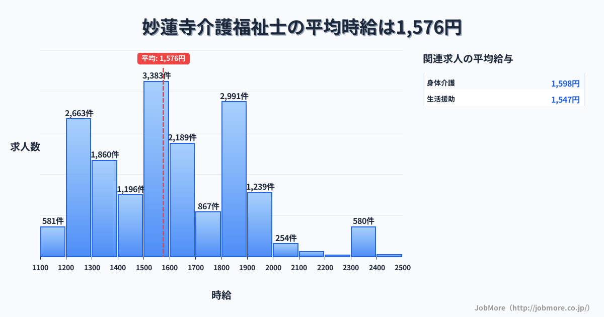 神奈川県横浜市妙蓮寺駅周辺の介護福祉士の平均時給は1,576円です。中央値は1,527円、最頻値は1,500円〜1,600円です。