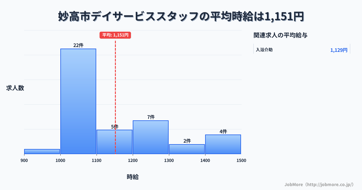 新潟県 妙高市内のデイサービススタッフの平均時給は1,157円です。中央値は1,066円、最頻値は1,000円〜1,100円です。