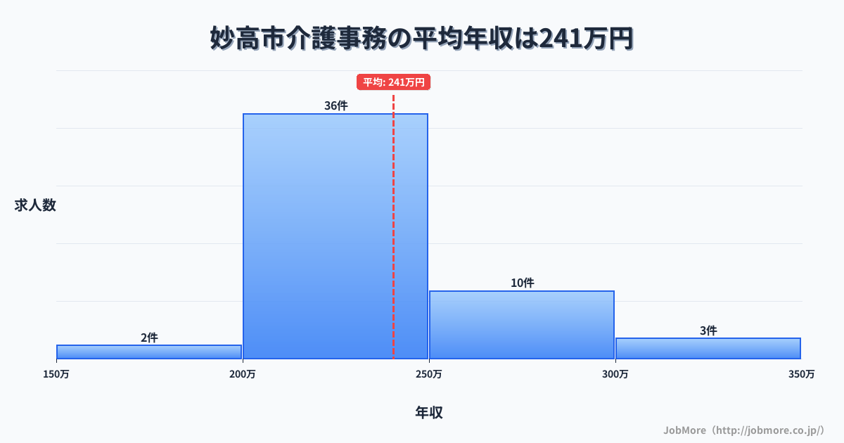 新潟県 妙高市内の介護事務の平均年収は241万円です。中央値は223万円、最頻値は200万円〜250万円です。