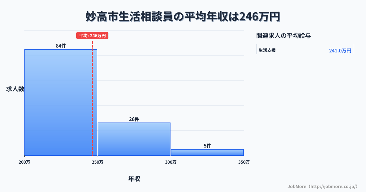 新潟県 妙高市内の生活相談員の平均年収は246万円です。中央値は240万円、最頻値は200万円〜250万円です。