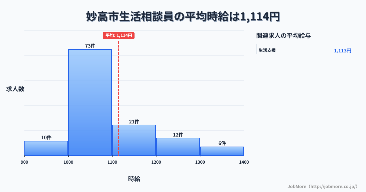 新潟県 妙高市内の生活相談員の平均時給は1,112円です。中央値は1,050円、最頻値は1,000円〜1,100円です。