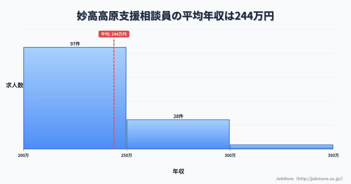 新潟県妙高市妙高高原駅周辺の支援相談員の平均年収は243万円です。中央値は237万円、最頻値は200万円〜250万円です。
