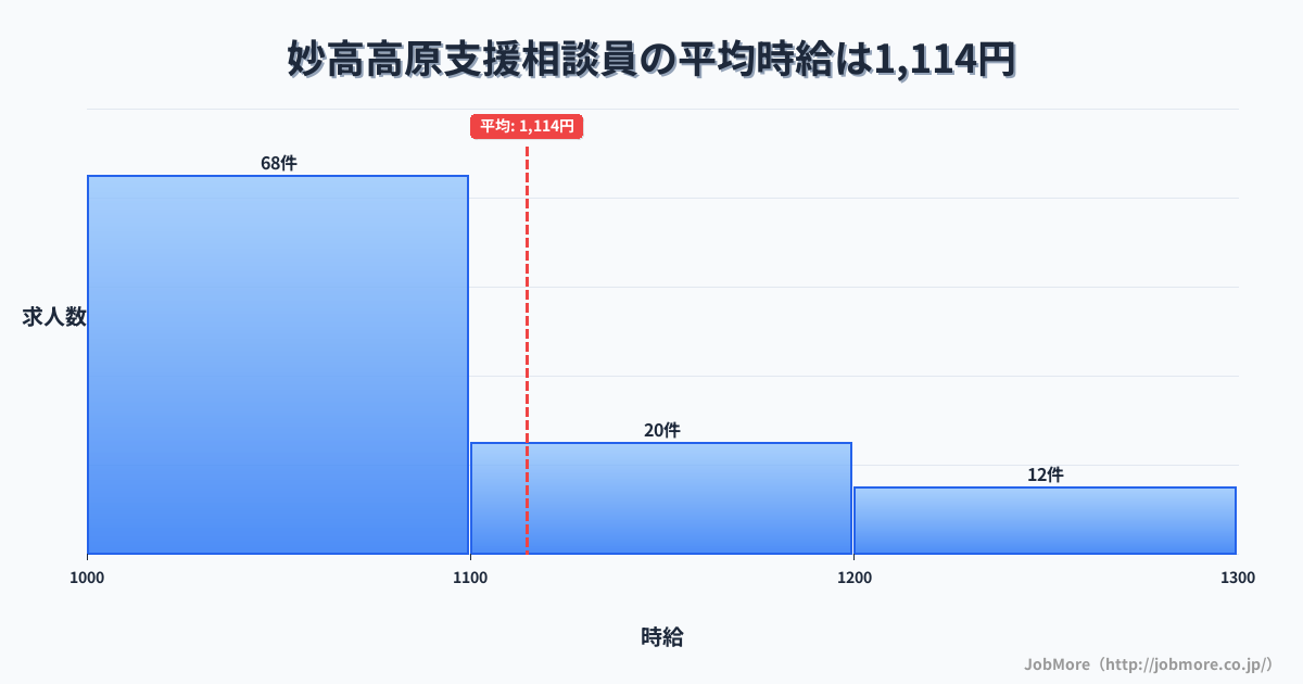 新潟県妙高市妙高高原駅周辺の支援相談員の平均時給は1,114円です。中央値は1,050円、最頻値は1,000円〜1,100円です。