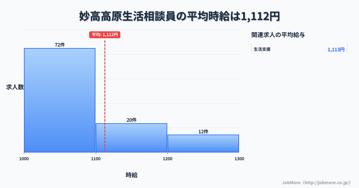 新潟県妙高市妙高高原駅周辺の生活相談員の平均時給は1,112円です。中央値は1,050円、最頻値は1,000円〜1,100円です。