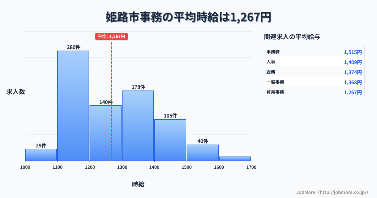 兵庫県 姫路市内の事務の平均時給は1,267円です。中央値は1,248円、最頻値は1,100円〜1,200円です。