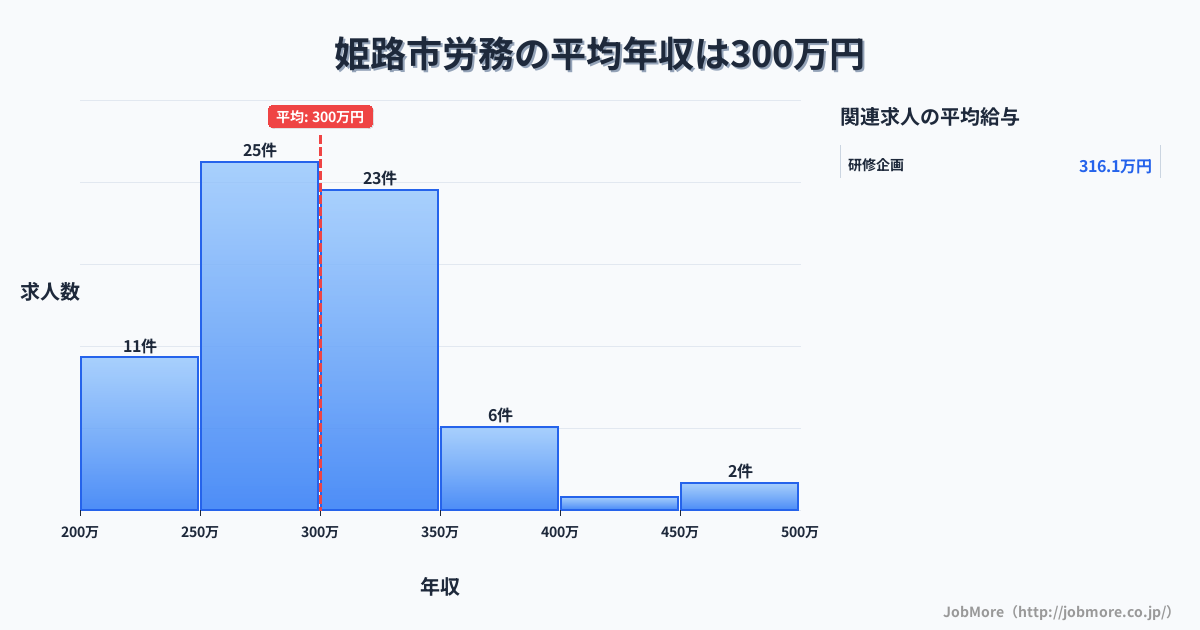兵庫県 姫路市内の労務の平均年収は300万円です。中央値は292万円、最頻値は250万円〜300万円です。