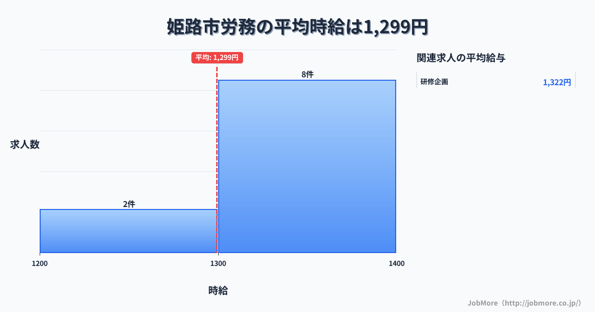 兵庫県 姫路市内の労務の平均時給は1,299円です。中央値は1,313円、最頻値は1,300円〜1,400円です。