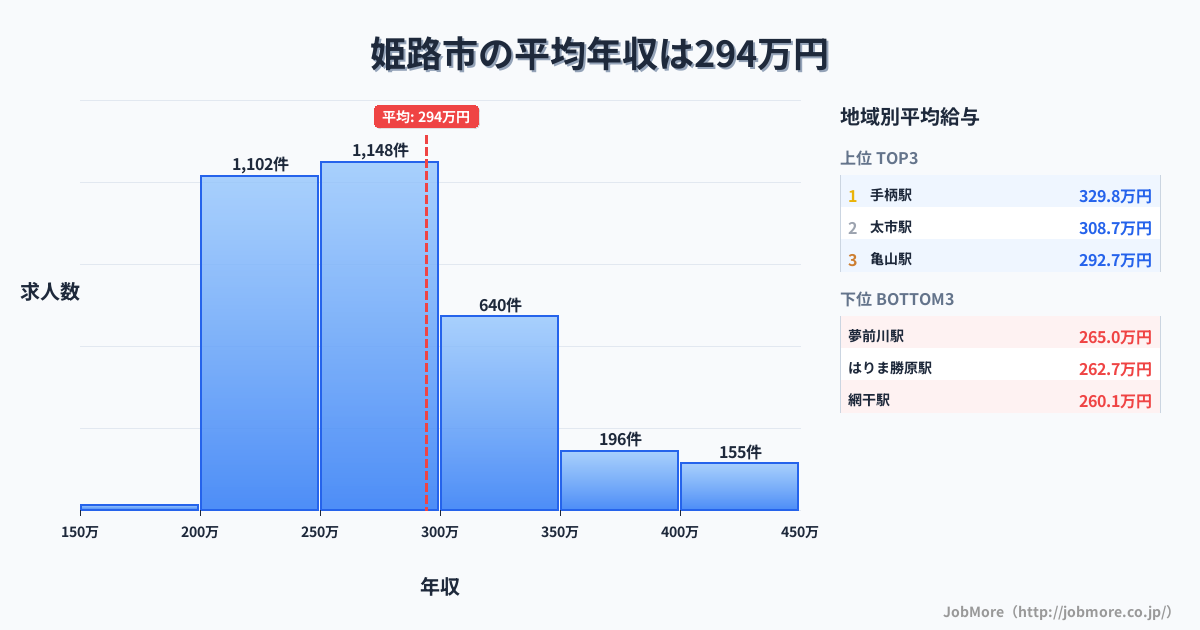 兵庫県 姫路市内の平均年収は388万円です。中央値は352万円、最頻値は300万円〜350万円です。