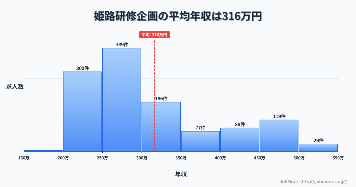 兵庫県姫路市姫路駅周辺の研修企画の平均年収は315万円です。中央値は287万円、最頻値は250万円〜300万円です。