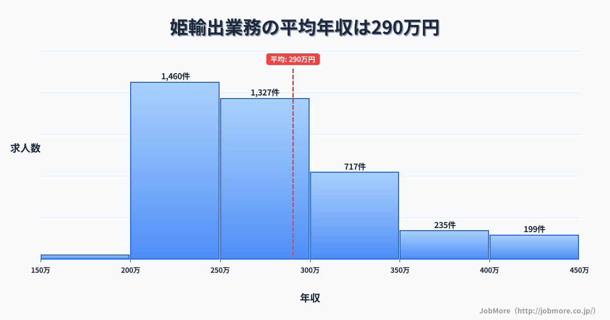 岐阜県多治見市姫駅周辺の輸出業務の平均年収は288万円です。中央値は266万円、最頻値は200万円〜250万円です。