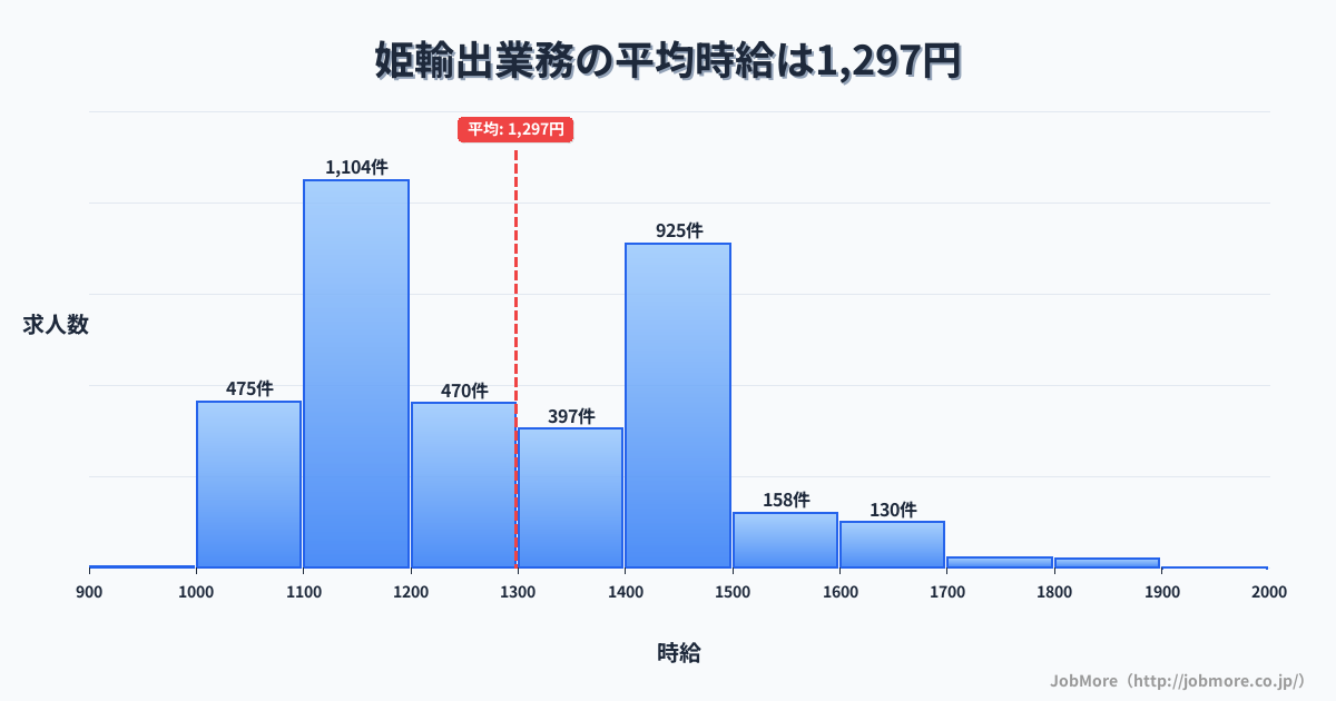 岐阜県多治見市姫駅周辺の輸出業務の平均時給は1,298円です。中央値は1,237円、最頻値は1,100円〜1,200円です。