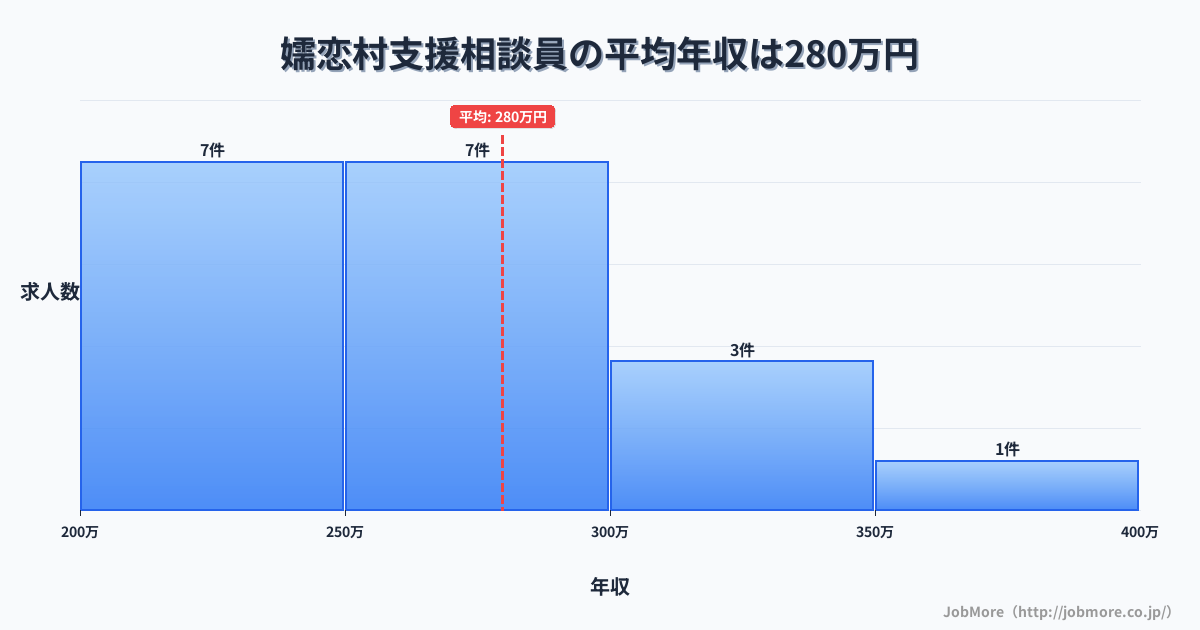 群馬県 嬬恋村内の支援相談員の平均年収は279万円です。中央値は254万円、最頻値は200万円〜250万円です。