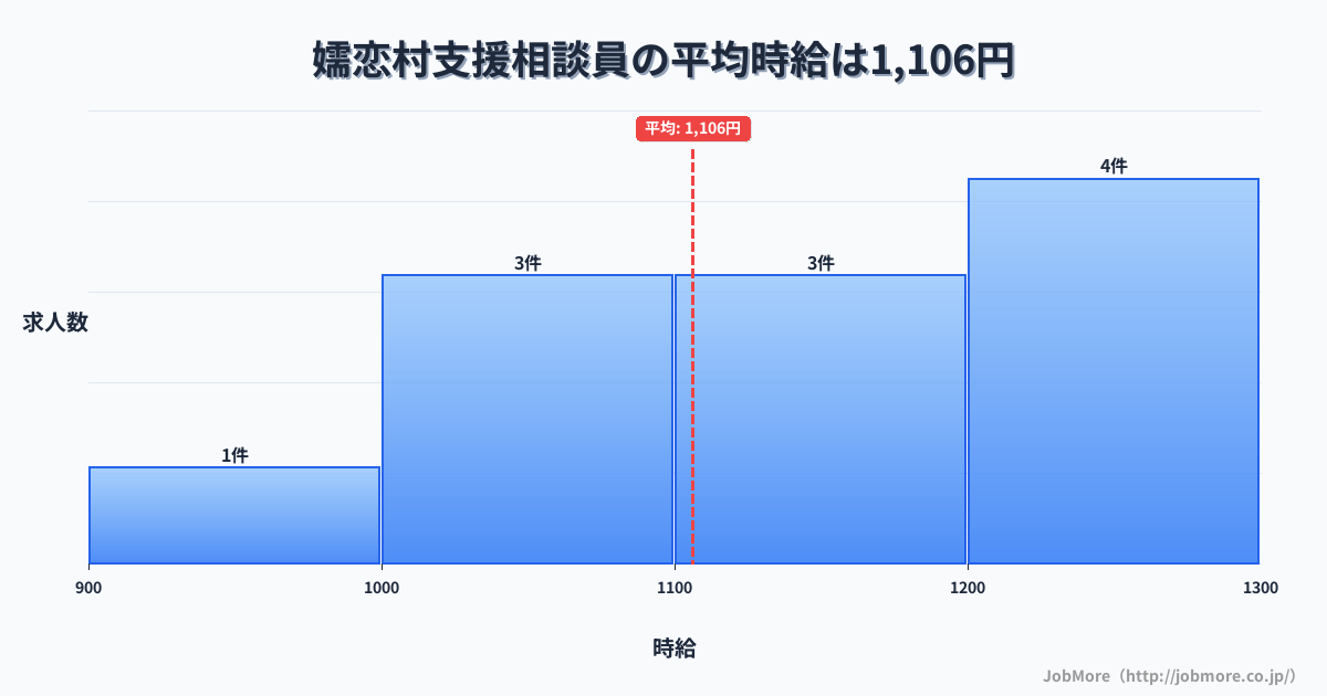 群馬県 嬬恋村内の支援相談員の平均時給は1,106円です。中央値は1,100円、最頻値は1,200円〜1,300円です。