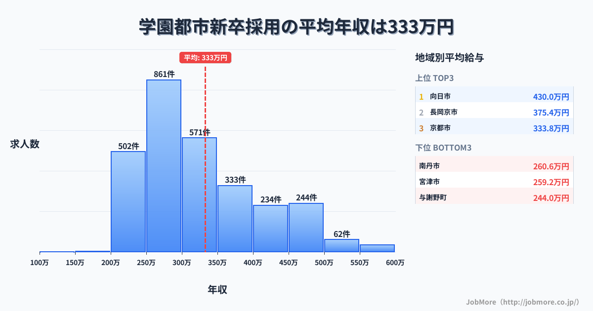 京都府内の新卒採用の平均年収は333万円です。中央値は300万円、最頻値は250万円〜300万円です。