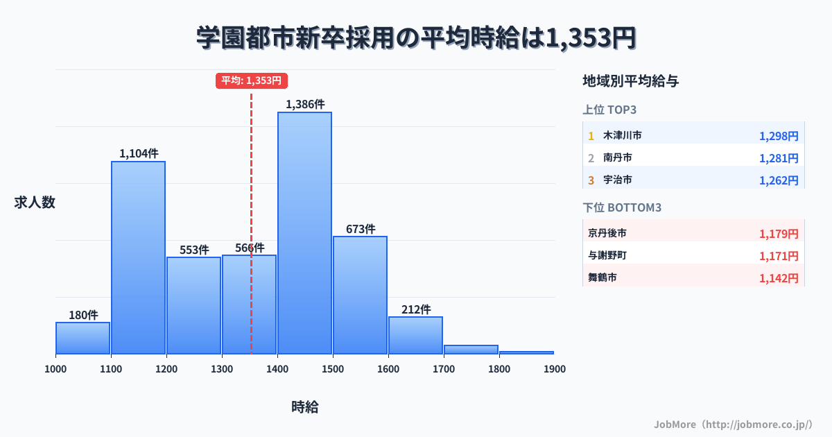 京都府内の新卒採用の平均時給は1,353円です。中央値は1,399円、最頻値は1,400円〜1,500円です。