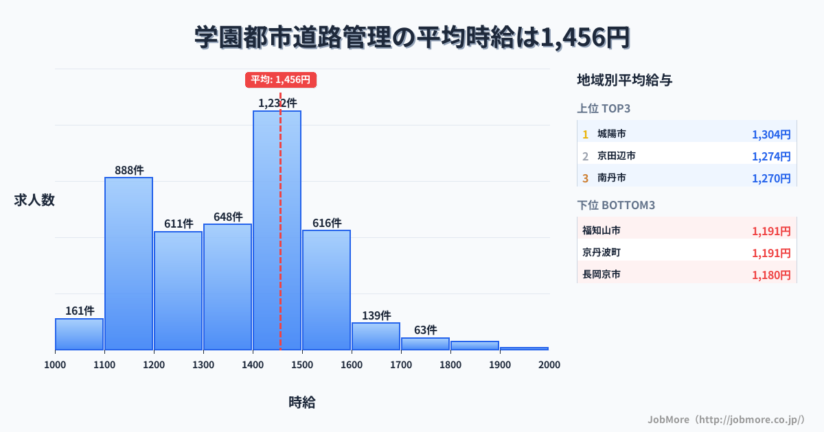 京都府内の道路管理の平均時給は1,456円です。中央値は1,400円、最頻値は1,400円〜1,500円です。