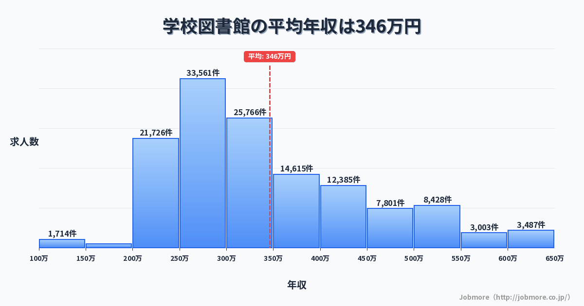 学校図書館の平均年収は354万円です。中央値は318万円、最頻値は250万円〜300万円です。