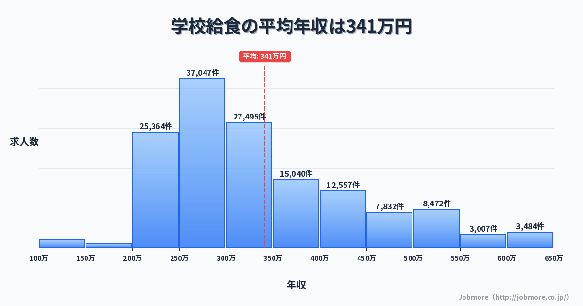 学校給食の平均年収は346万円です。中央値は303万円、最頻値は250万円〜300万円です。