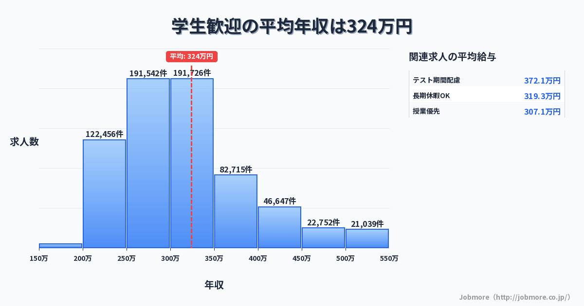 学生歓迎の平均年収は324万円です。中央値は300万円、最頻値は250万円〜300万円です。