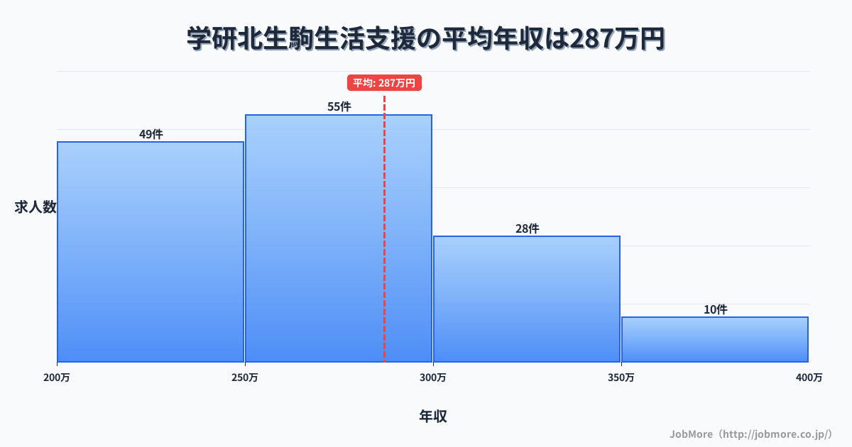 奈良県生駒市学研北生駒駅周辺の生活支援の平均年収は286万円です。中央値は269万円、最頻値は250万円〜300万円です。
